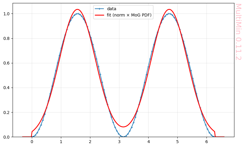 ../_images/examples_multimin_functions_tutorial_26_1.png