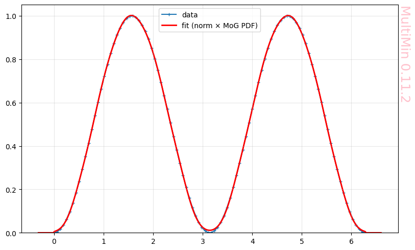 ../_images/examples_multimin_functions_tutorial_28_1.png